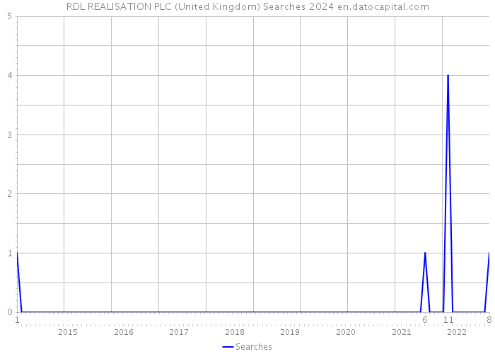 RDL REALISATION PLC (United Kingdom) Searches 2024 