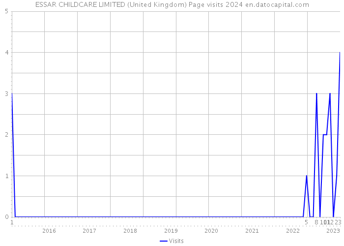 ESSAR CHILDCARE LIMITED (United Kingdom) Page visits 2024 