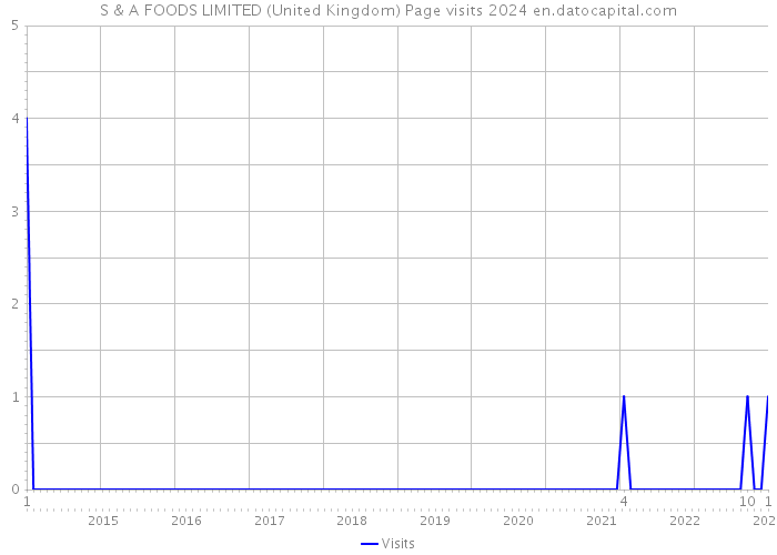 S & A FOODS LIMITED (United Kingdom) Page visits 2024 
