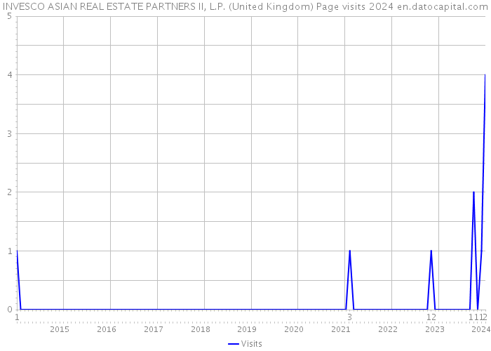INVESCO ASIAN REAL ESTATE PARTNERS II, L.P. (United Kingdom) Page visits 2024 
