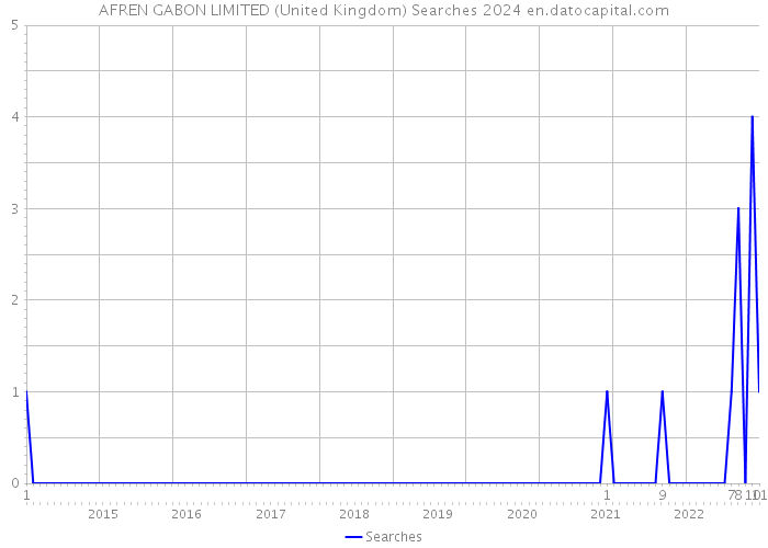 AFREN GABON LIMITED (United Kingdom) Searches 2024 