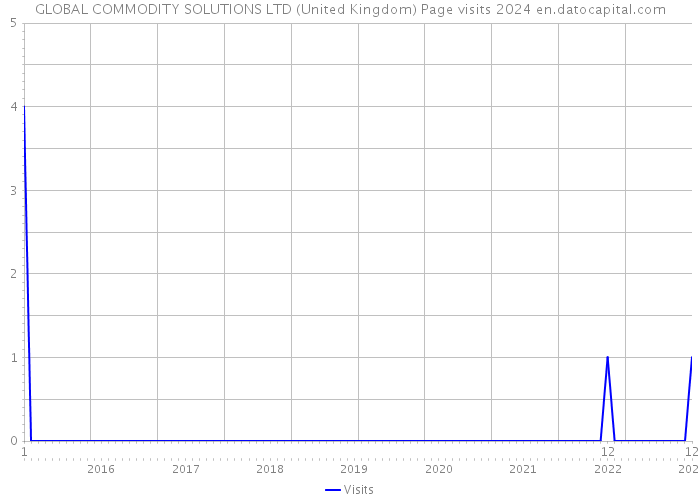 GLOBAL COMMODITY SOLUTIONS LTD (United Kingdom) Page visits 2024 