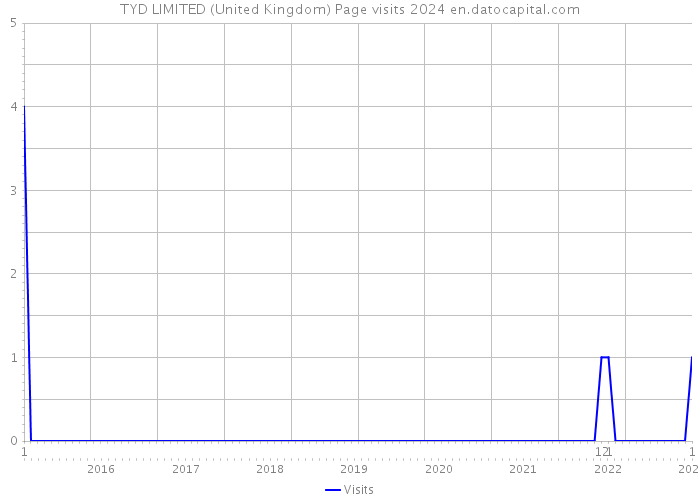 TYD LIMITED (United Kingdom) Page visits 2024 