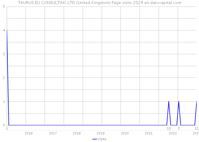 TAURUS EU CONSULTING LTD (United Kingdom) Page visits 2024 