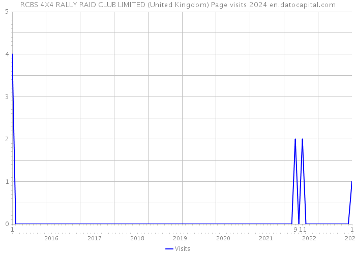 RCBS 4X4 RALLY RAID CLUB LIMITED (United Kingdom) Page visits 2024 