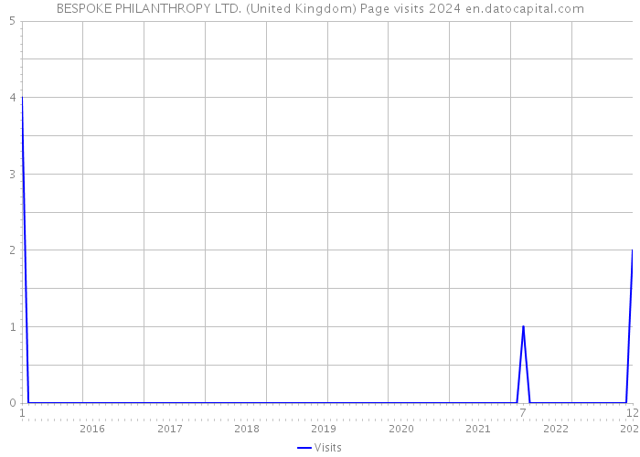 BESPOKE PHILANTHROPY LTD. (United Kingdom) Page visits 2024 
