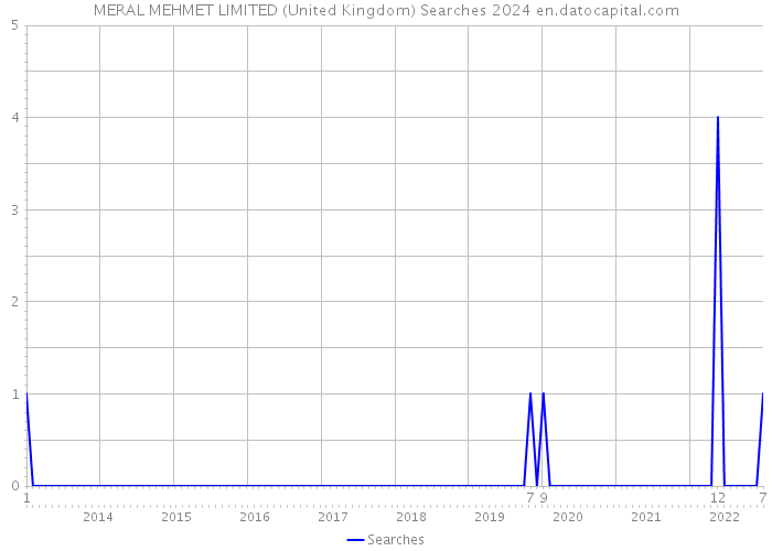 MERAL MEHMET LIMITED (United Kingdom) Searches 2024 