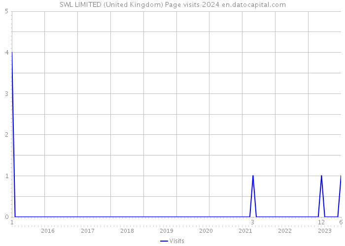 SWL LIMITED (United Kingdom) Page visits 2024 