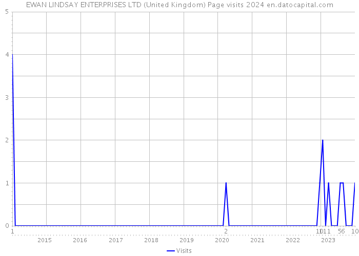 EWAN LINDSAY ENTERPRISES LTD (United Kingdom) Page visits 2024 