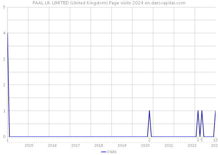 PAAL UK LIMITED (United Kingdom) Page visits 2024 