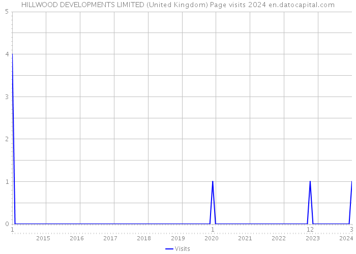 HILLWOOD DEVELOPMENTS LIMITED (United Kingdom) Page visits 2024 