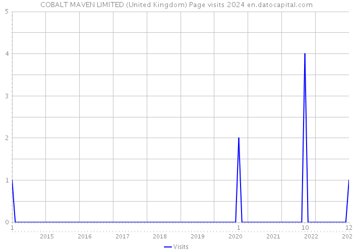 COBALT MAVEN LIMITED (United Kingdom) Page visits 2024 