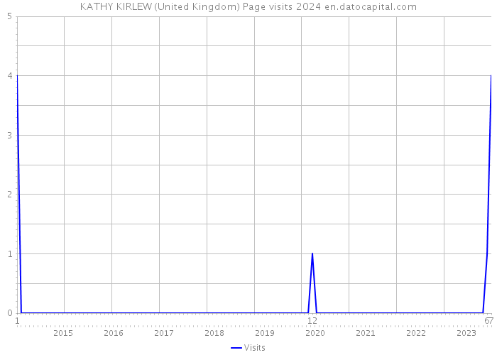 KATHY KIRLEW (United Kingdom) Page visits 2024 