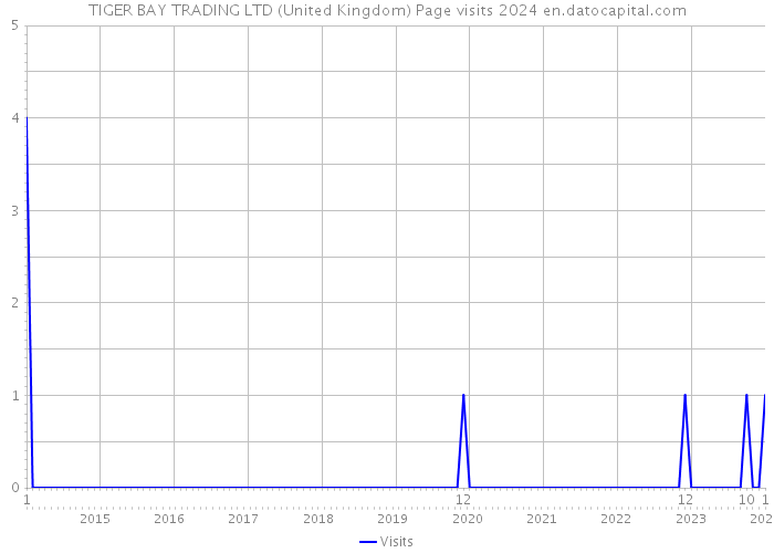 TIGER BAY TRADING LTD (United Kingdom) Page visits 2024 