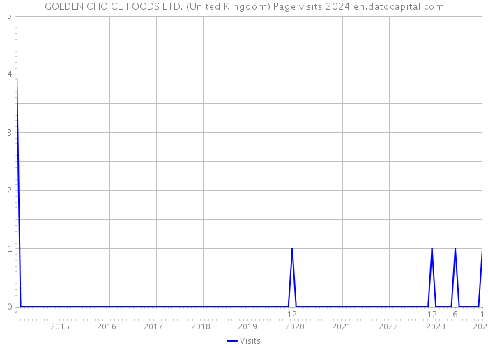 GOLDEN CHOICE FOODS LTD. (United Kingdom) Page visits 2024 
