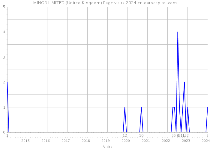MINOR LIMITED (United Kingdom) Page visits 2024 