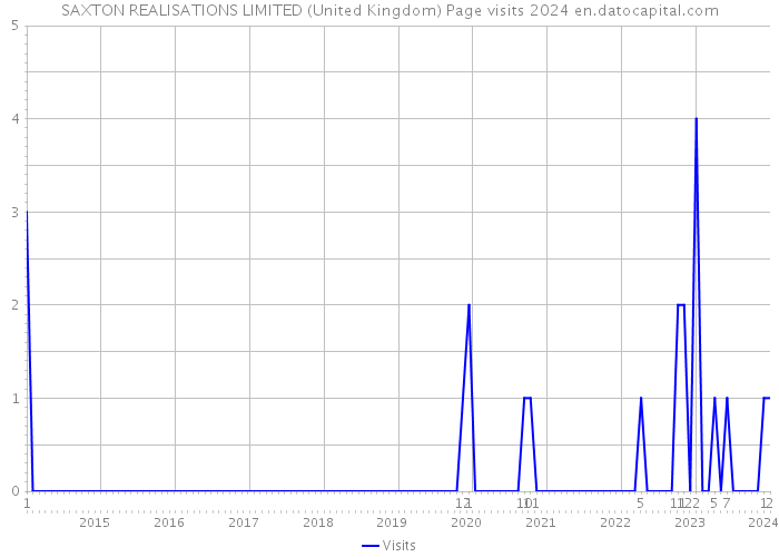 SAXTON REALISATIONS LIMITED (United Kingdom) Page visits 2024 