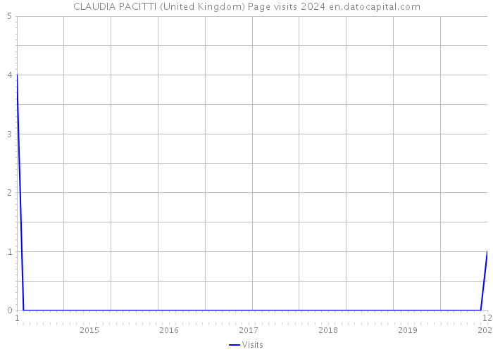 CLAUDIA PACITTI (United Kingdom) Page visits 2024 
