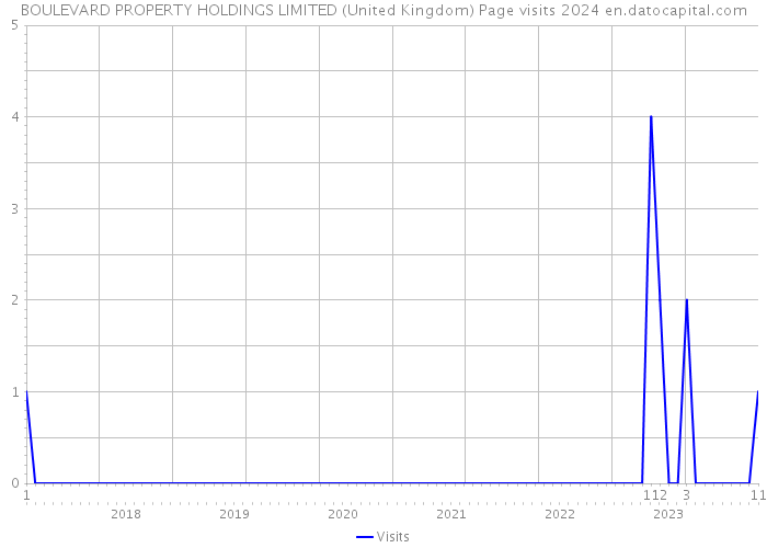 BOULEVARD PROPERTY HOLDINGS LIMITED (United Kingdom) Page visits 2024 