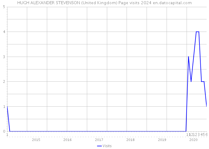 HUGH ALEXANDER STEVENSON (United Kingdom) Page visits 2024 