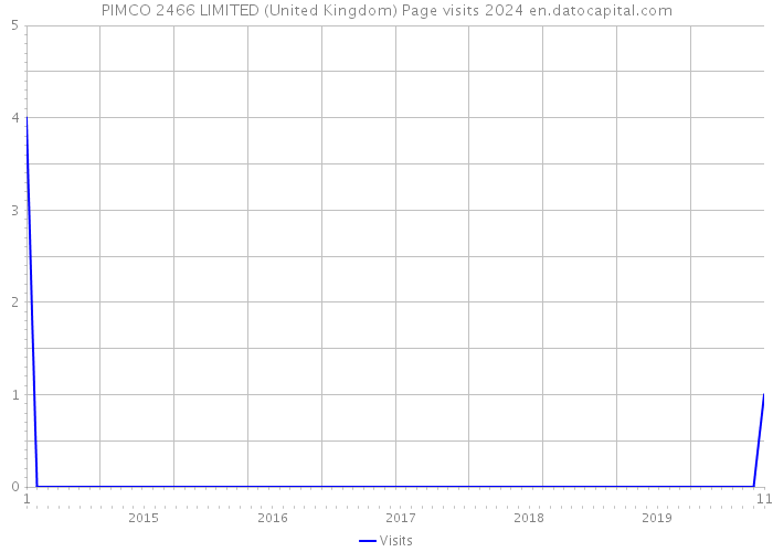 PIMCO 2466 LIMITED (United Kingdom) Page visits 2024 
