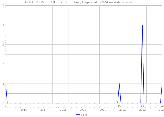 AURA IM LIMITED (United Kingdom) Page visits 2024 