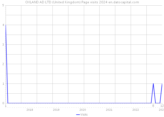 OXLAND AD LTD (United Kingdom) Page visits 2024 