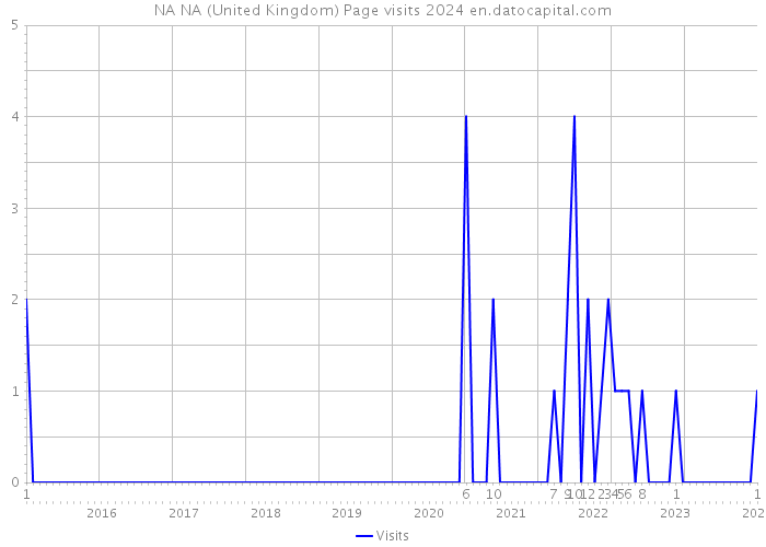 NA NA (United Kingdom) Page visits 2024 