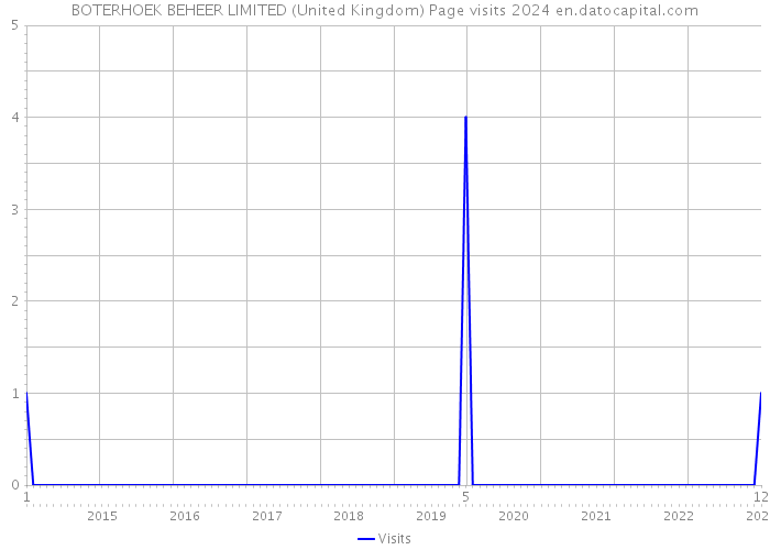 BOTERHOEK BEHEER LIMITED (United Kingdom) Page visits 2024 