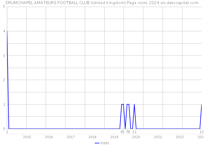 DRUMCHAPEL AMATEURS FOOTBALL CLUB (United Kingdom) Page visits 2024 