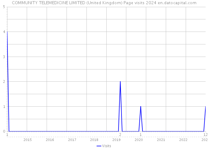 COMMUNITY TELEMEDICINE LIMITED (United Kingdom) Page visits 2024 