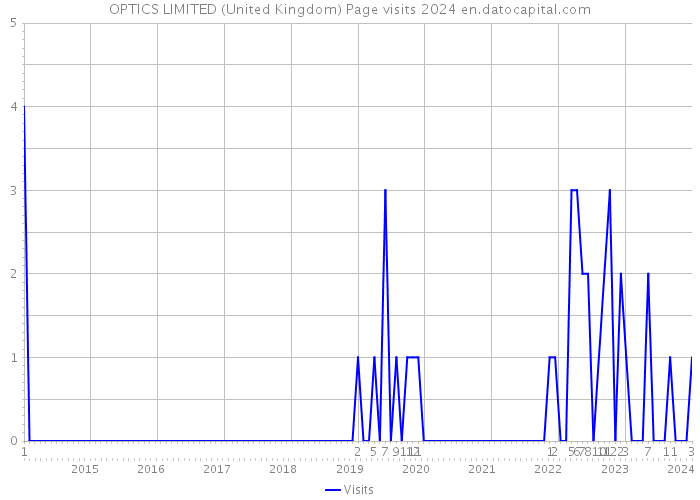 OPTICS LIMITED (United Kingdom) Page visits 2024 