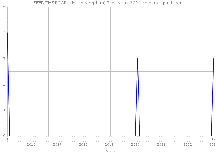 FEED THE POOR (United Kingdom) Page visits 2024 