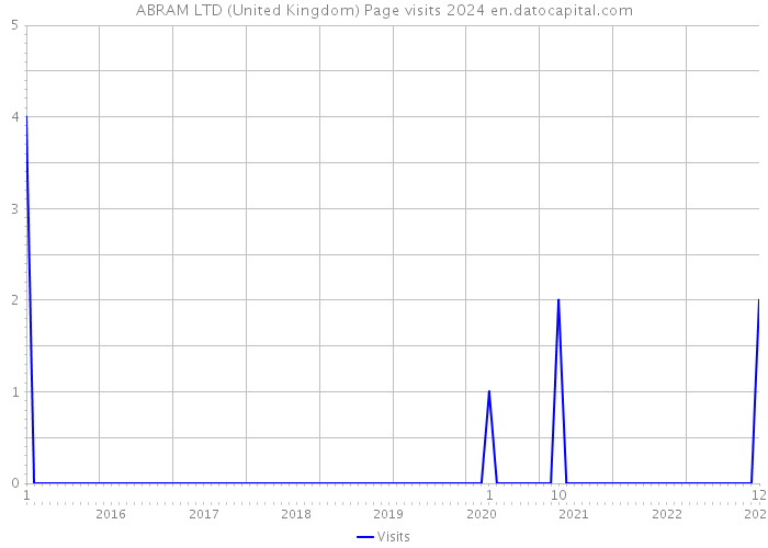 ABRAM LTD (United Kingdom) Page visits 2024 