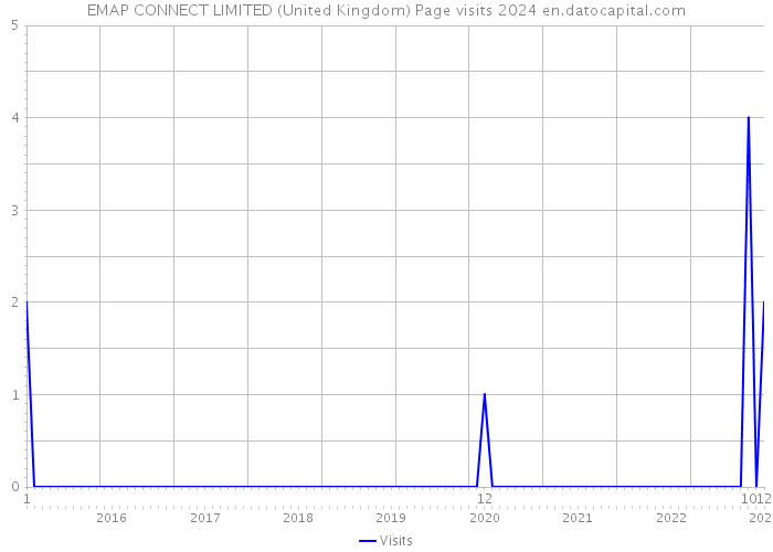 EMAP CONNECT LIMITED (United Kingdom) Page visits 2024 