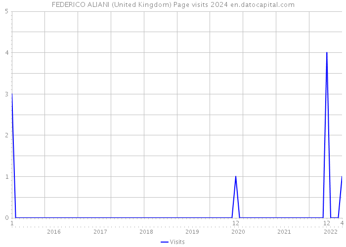 FEDERICO ALIANI (United Kingdom) Page visits 2024 