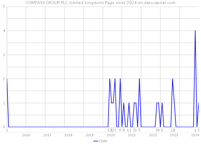 COMPASS GROUP PLC (United Kingdom) Page visits 2024 