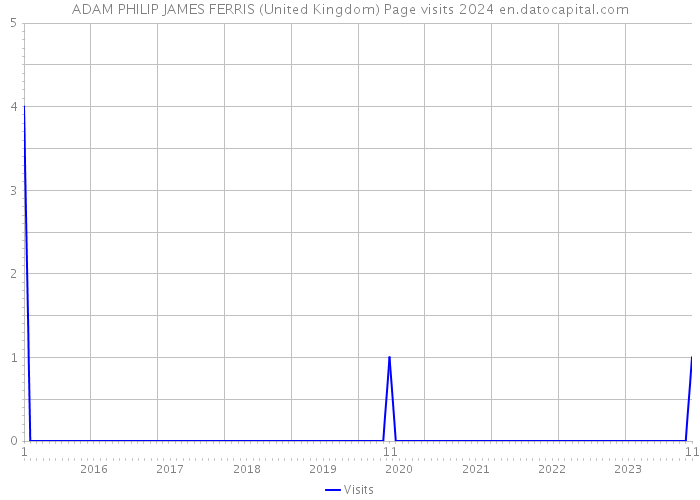 ADAM PHILIP JAMES FERRIS (United Kingdom) Page visits 2024 