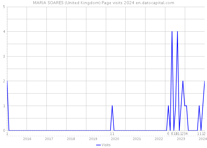 MARIA SOARES (United Kingdom) Page visits 2024 