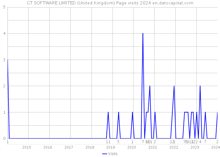GT SOFTWARE LIMITED (United Kingdom) Page visits 2024 