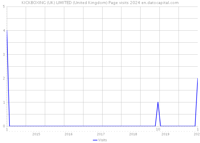 KICKBOXING (UK) LIMITED (United Kingdom) Page visits 2024 
