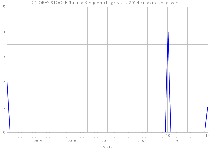 DOLORES STOOKE (United Kingdom) Page visits 2024 