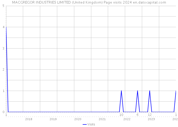 MACGREGOR INDUSTRIES LIMITED (United Kingdom) Page visits 2024 
