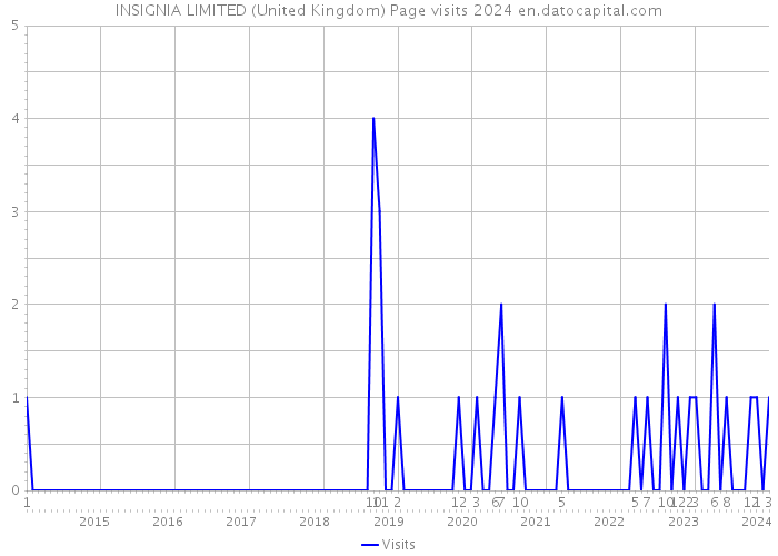 INSIGNIA LIMITED (United Kingdom) Page visits 2024 