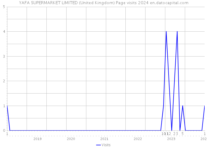 YAFA SUPERMARKET LIMITED (United Kingdom) Page visits 2024 