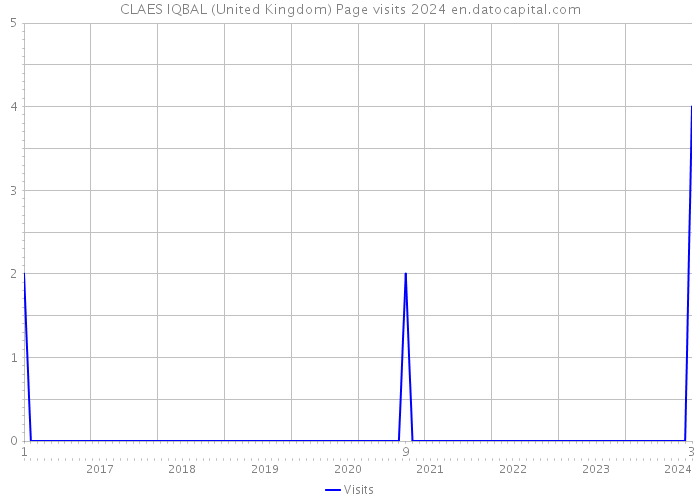CLAES IQBAL (United Kingdom) Page visits 2024 