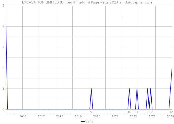 EXCAVATION LIMITED (United Kingdom) Page visits 2024 