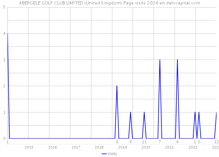 ABERGELE GOLF CLUB LIMITED (United Kingdom) Page visits 2024 
