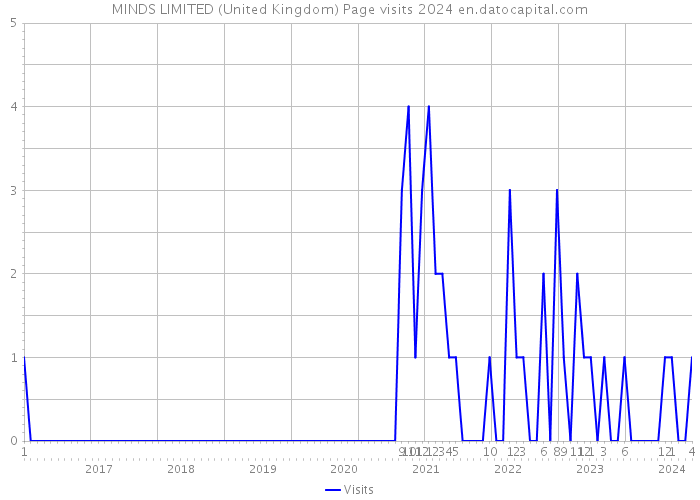 MINDS LIMITED (United Kingdom) Page visits 2024 