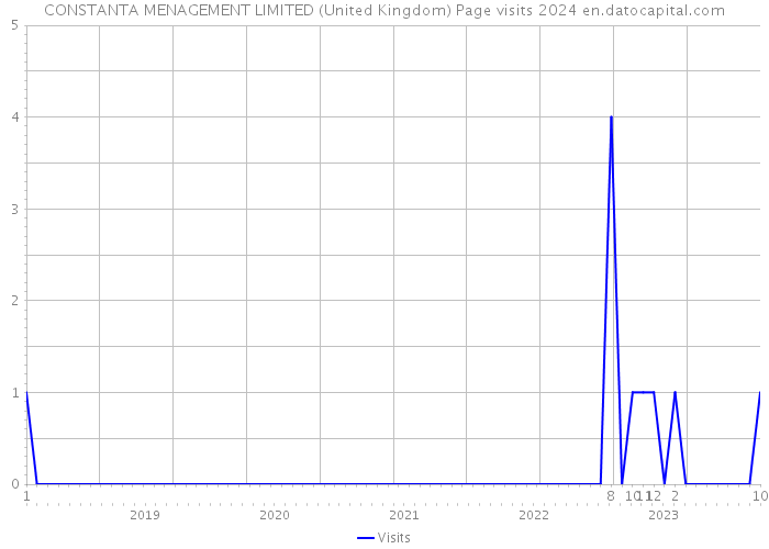 CONSTANTA MENAGEMENT LIMITED (United Kingdom) Page visits 2024 